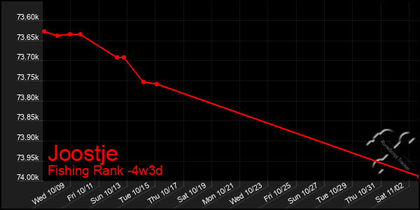 Last 31 Days Graph of Joostje