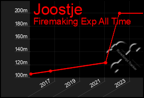 Total Graph of Joostje