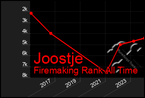 Total Graph of Joostje