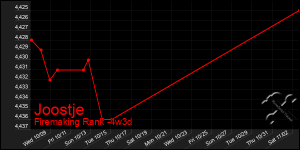 Last 31 Days Graph of Joostje