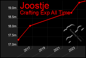 Total Graph of Joostje