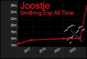 Total Graph of Joostje