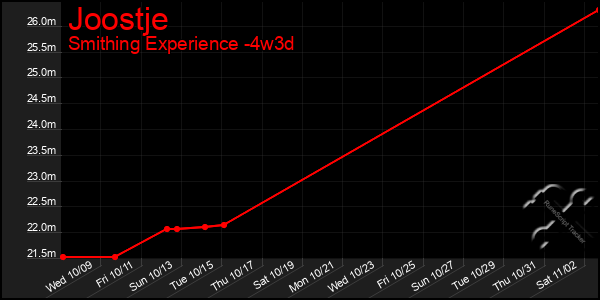 Last 31 Days Graph of Joostje