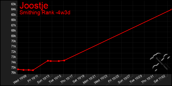 Last 31 Days Graph of Joostje