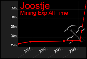 Total Graph of Joostje