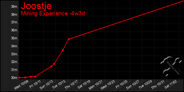 Last 31 Days Graph of Joostje