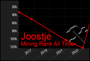 Total Graph of Joostje