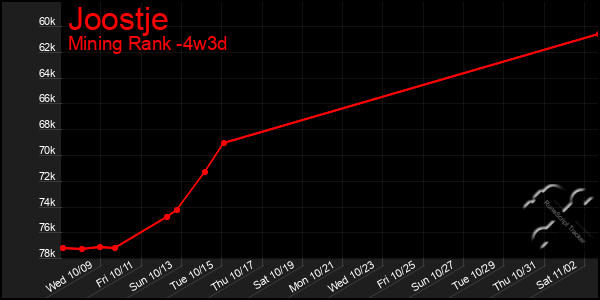 Last 31 Days Graph of Joostje