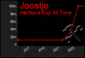 Total Graph of Joostje