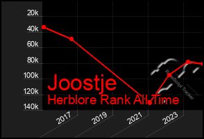 Total Graph of Joostje