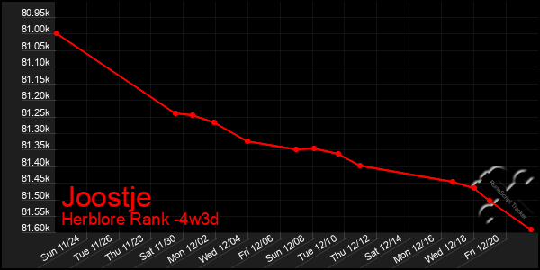 Last 31 Days Graph of Joostje