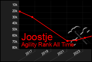 Total Graph of Joostje