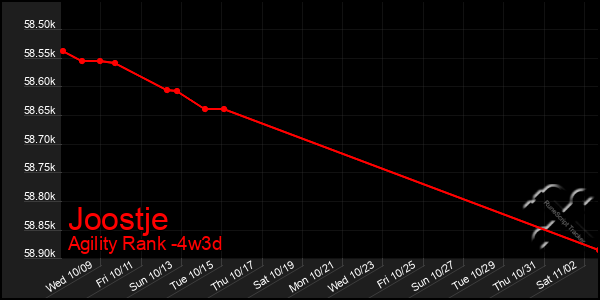 Last 31 Days Graph of Joostje