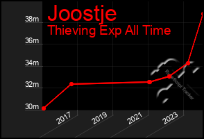 Total Graph of Joostje