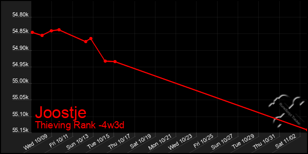 Last 31 Days Graph of Joostje