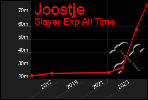 Total Graph of Joostje