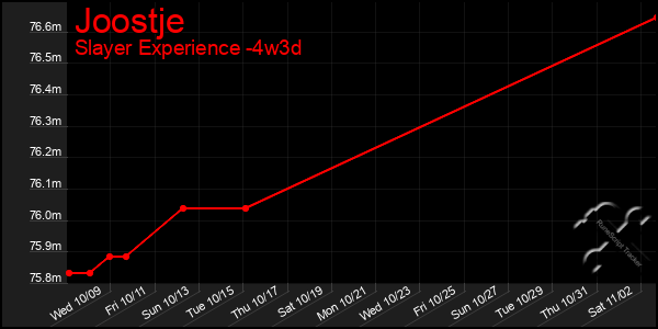 Last 31 Days Graph of Joostje