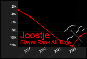 Total Graph of Joostje