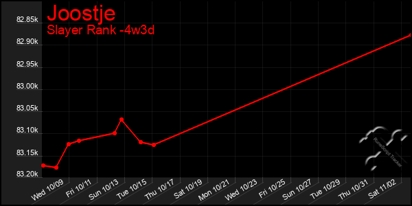 Last 31 Days Graph of Joostje