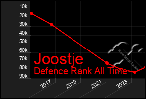 Total Graph of Joostje