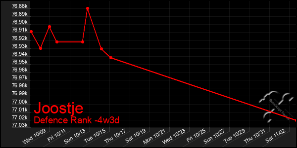 Last 31 Days Graph of Joostje