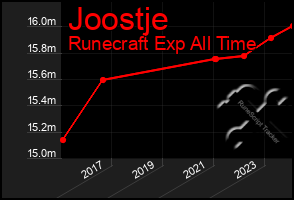 Total Graph of Joostje