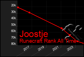 Total Graph of Joostje