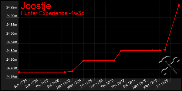 Last 31 Days Graph of Joostje