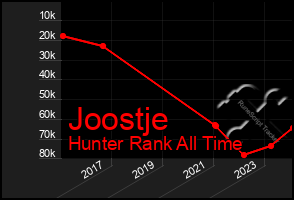 Total Graph of Joostje