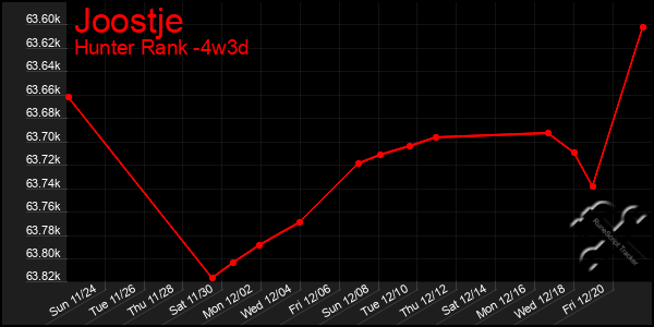 Last 31 Days Graph of Joostje