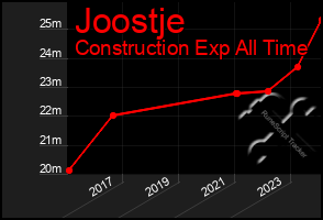 Total Graph of Joostje