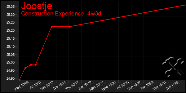 Last 31 Days Graph of Joostje