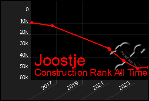 Total Graph of Joostje