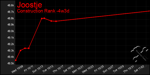 Last 31 Days Graph of Joostje