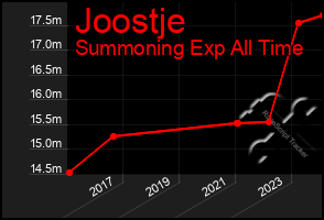 Total Graph of Joostje