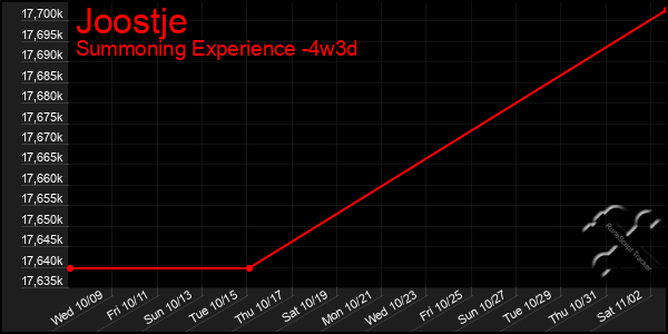 Last 31 Days Graph of Joostje