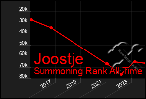 Total Graph of Joostje