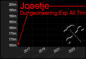 Total Graph of Joostje