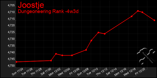 Last 31 Days Graph of Joostje