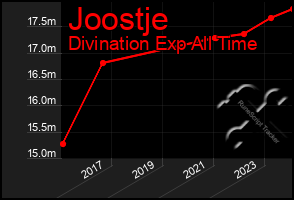 Total Graph of Joostje