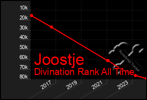 Total Graph of Joostje