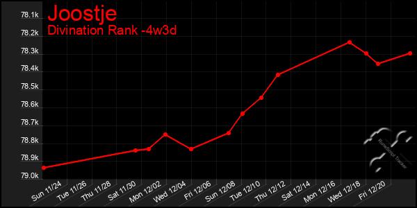 Last 31 Days Graph of Joostje