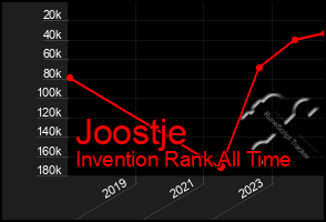 Total Graph of Joostje