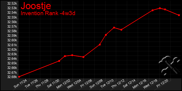 Last 31 Days Graph of Joostje