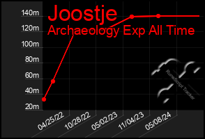 Total Graph of Joostje