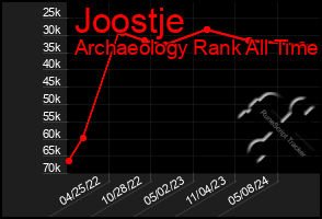 Total Graph of Joostje