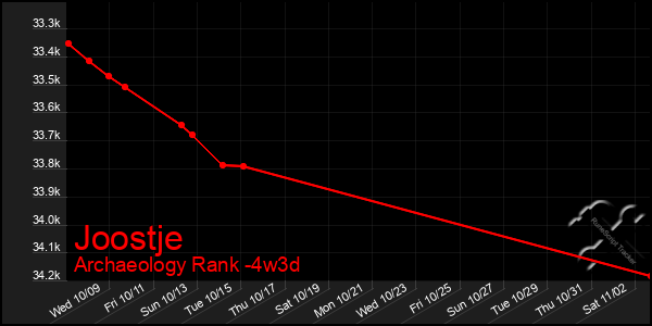 Last 31 Days Graph of Joostje