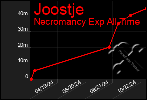 Total Graph of Joostje