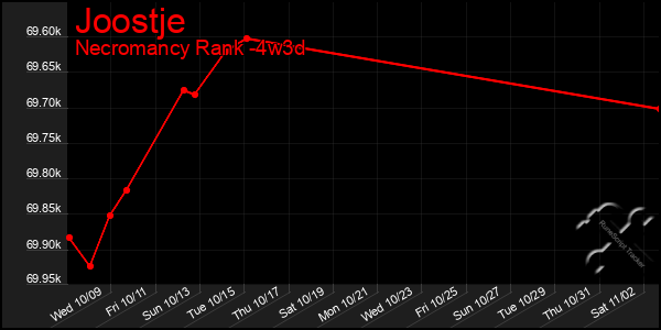 Last 31 Days Graph of Joostje