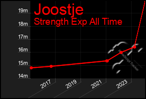 Total Graph of Joostje